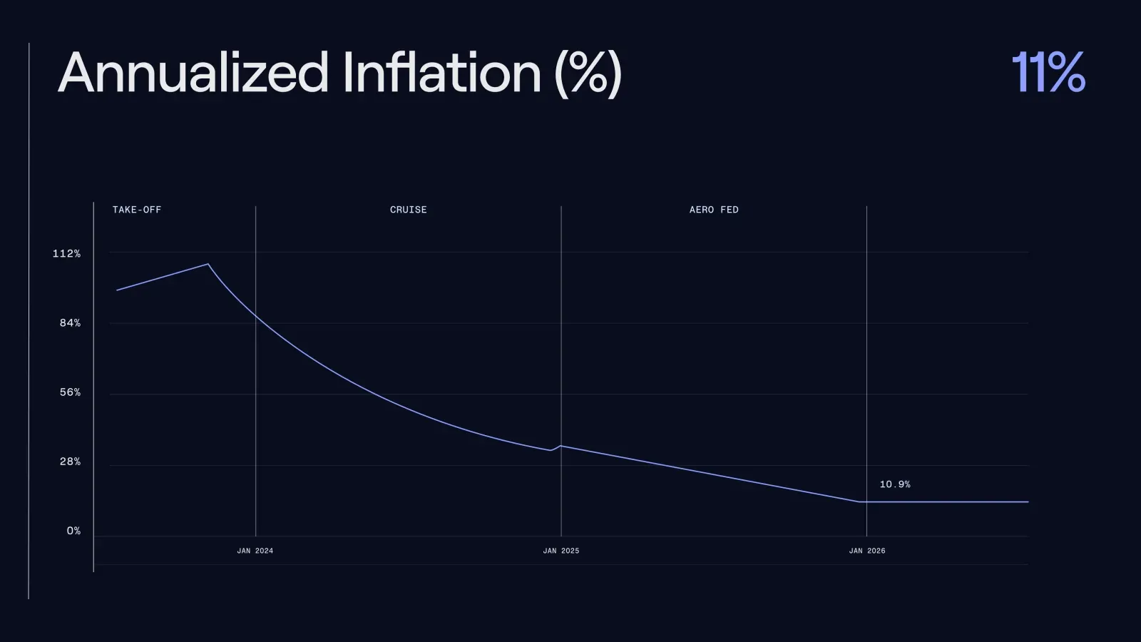 Annualized inflation has stepped down through take-off, cruise, and the Aero Fed era — to roughly 10.9%.
