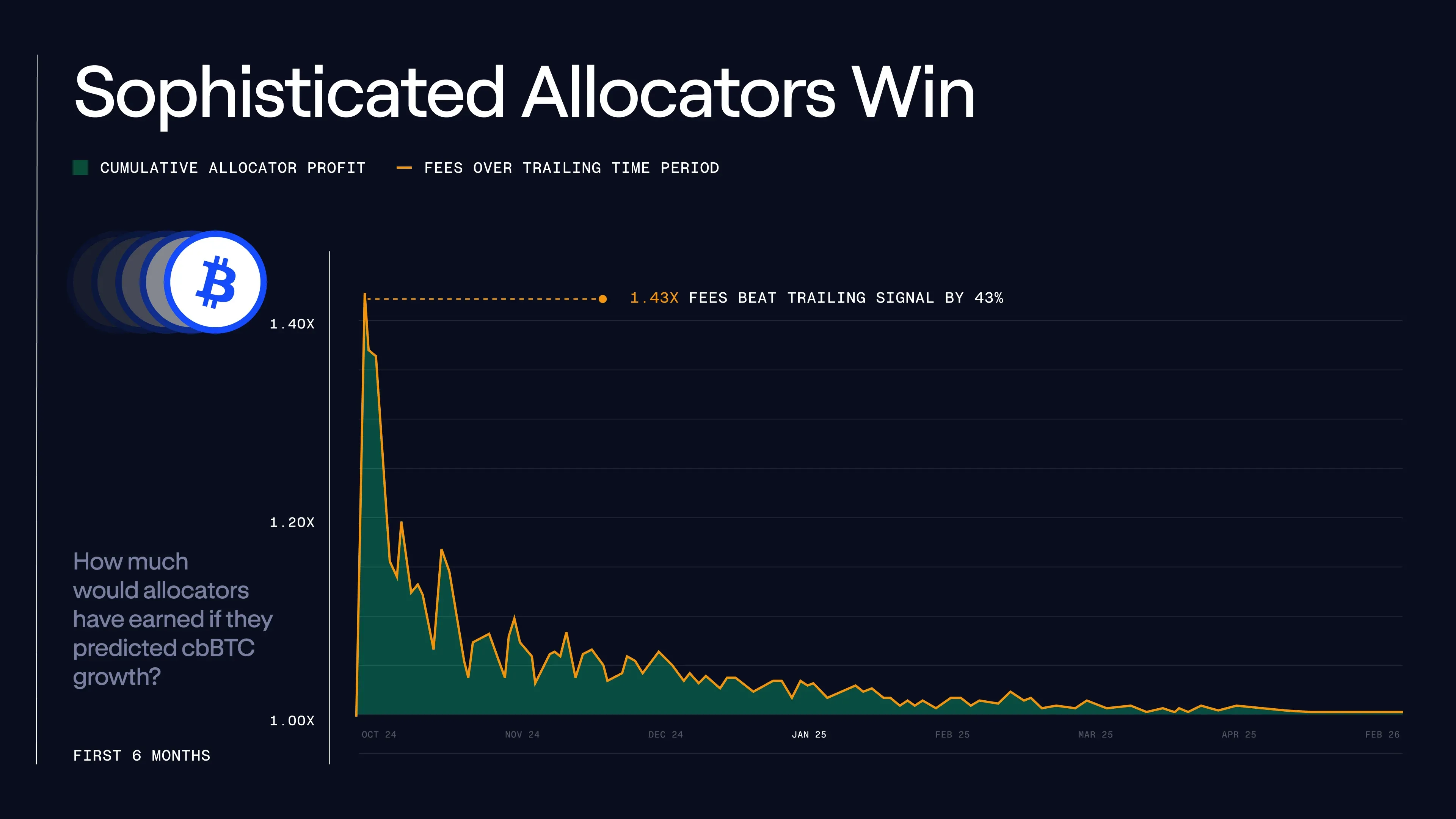 cbBTC outperformance
