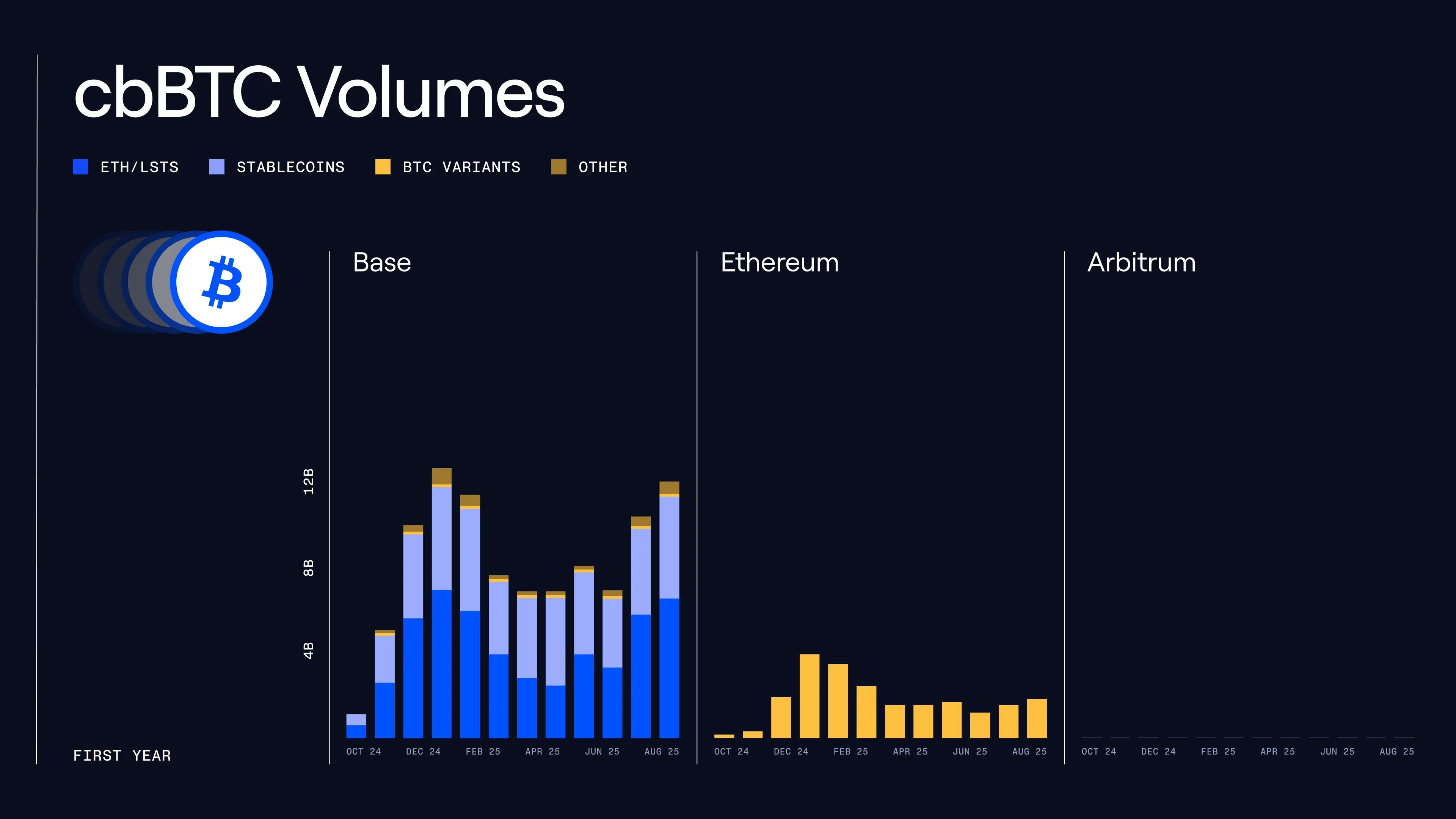 cbBTC volumes