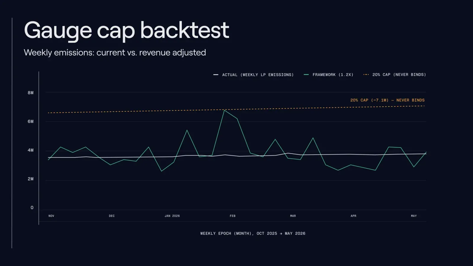 Gauge cap backtest — weekly LP emissions (actual) vs. the 1.2× framework, with the 20% cap that never binds, across Oct 2025 → May 2026.