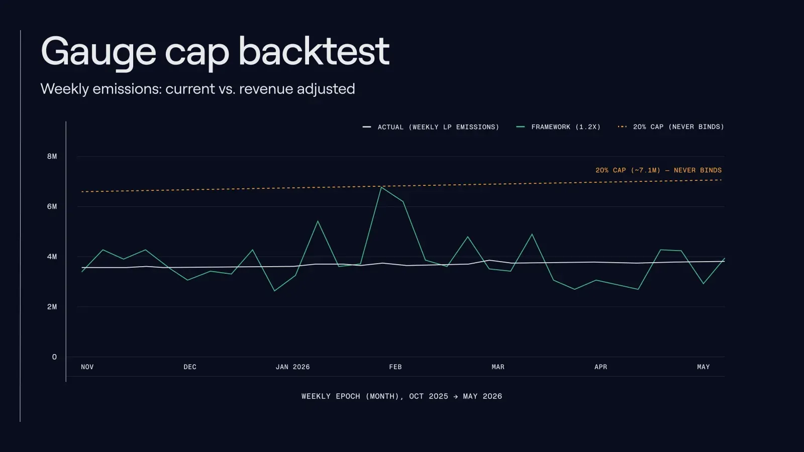 Gauge cap backtest — weekly LP emissions (actual) vs. the 1.2× framework, with the 20% cap that never binds, across Oct 2025 → May 2026.