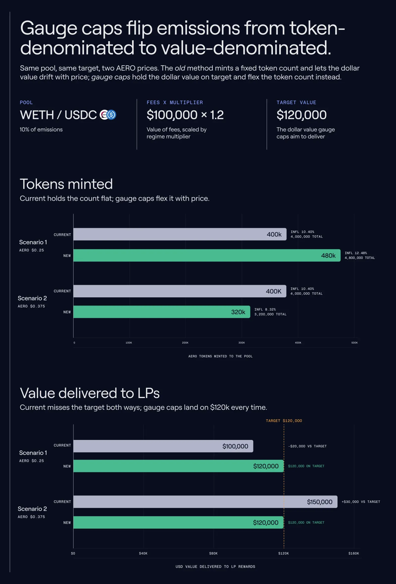 Gauge Caps flip emissions from token-denominated to value-denominated: in the same WETH/USDC pool, the old model holds the token count flat so the value delivered to LPs over- or under-shoots, while Gauge Caps flex the tokens minted with price and land on the $120k target every time.
