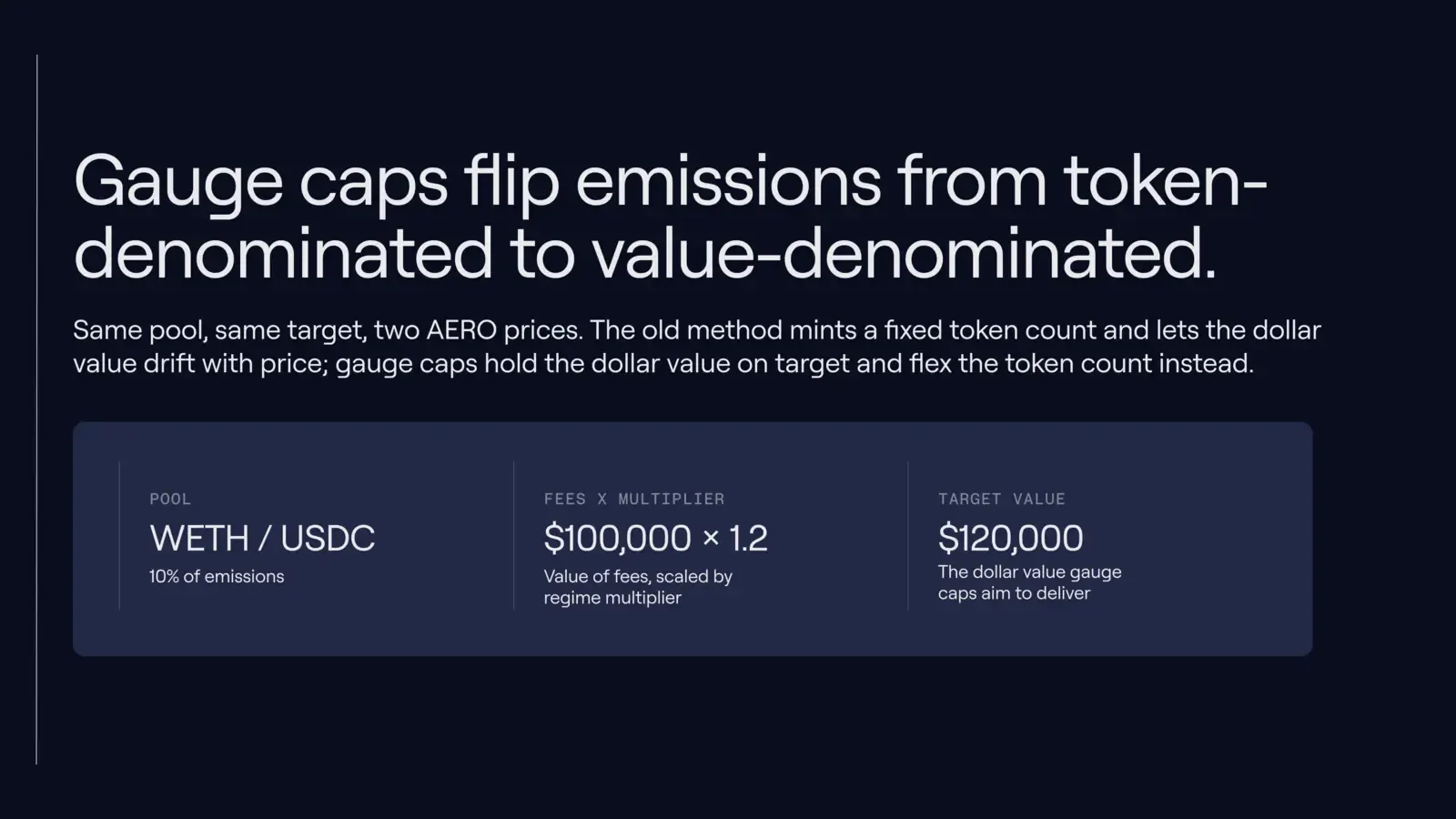 Gauge Caps flip emissions from token-denominated to value-denominated: the same WETH/USDC pool, the same $120k target, regardless of the AERO price.