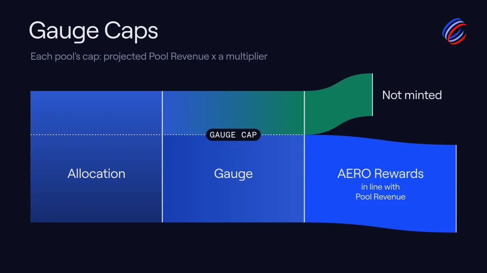 Gauge Caps: each pool’s cap is projected Pool Revenue times a multiplier; allocation above the cap is not minted, and AERO Rewards stay in line with Pool Revenue