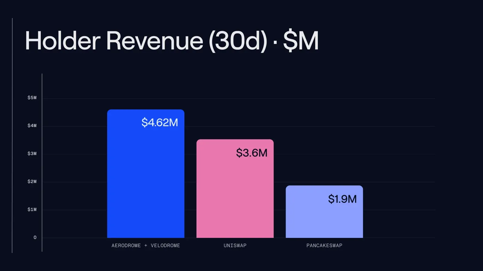 Holder revenue over the trailing 30 days: Aerodrome + Velodrome vs. Uniswap and PancakeSwap.