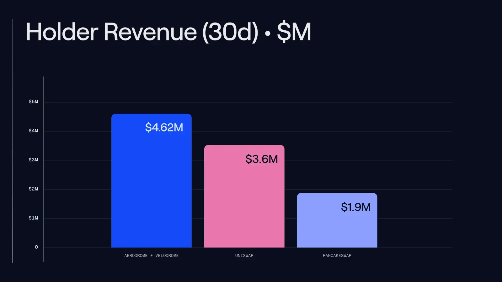 Holder revenue over the trailing 30 days: Aerodrome + Velodrome vs. Uniswap and PancakeSwap.