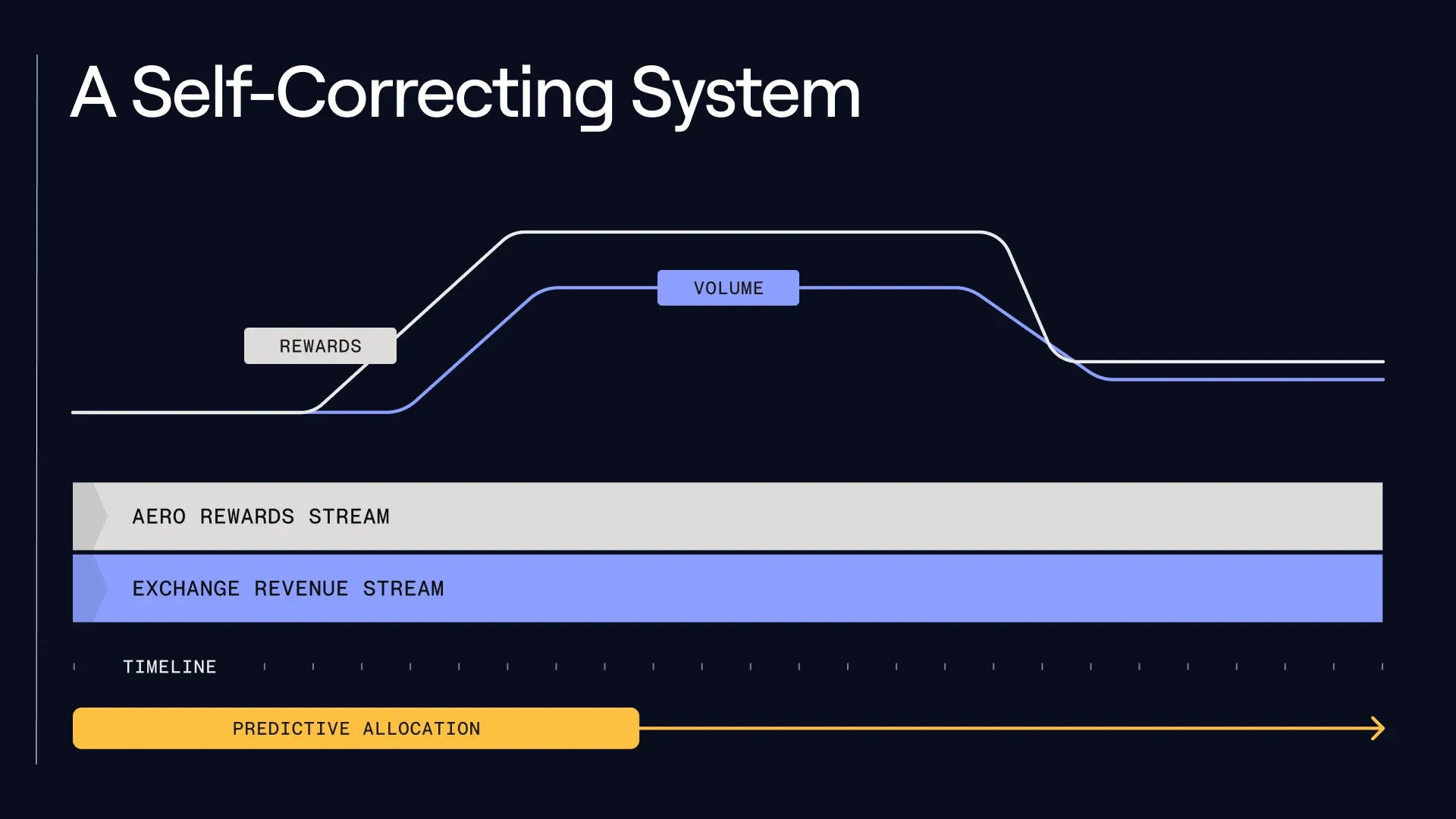 Predictive allocation