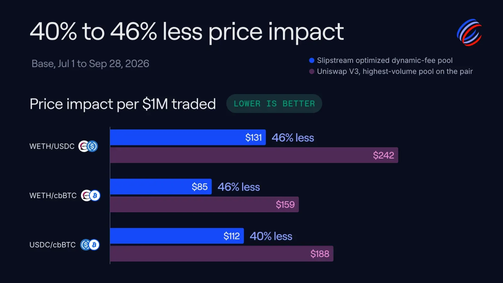40% to 46% less price impact per $1M traded