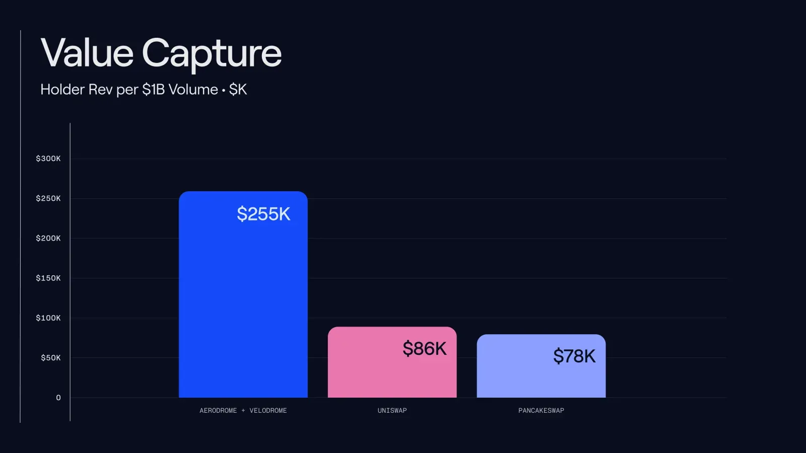 Holder revenue per $1B of volume: Aerodrome + Velodrome capture far more value per dollar traded than peers.