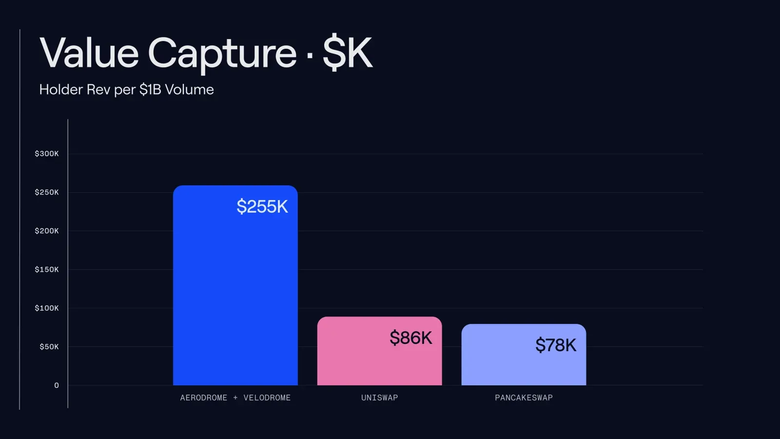 Holder revenue per $1B of volume: Aerodrome + Velodrome capture far more value per dollar traded than peers.