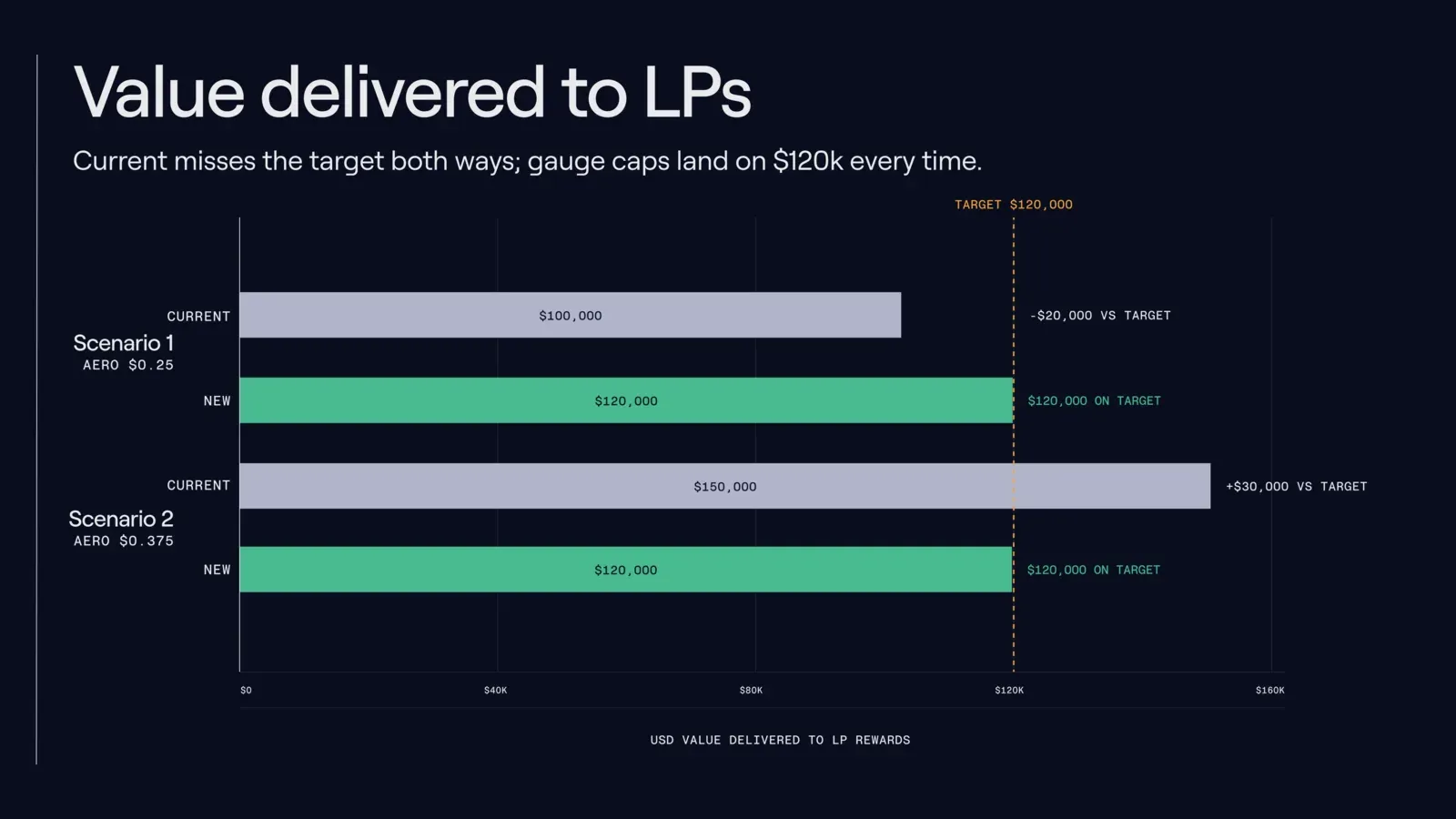 Value delivered to LPs: the old model over- or under-shoots the target; Gauge Caps land on $120k every time.