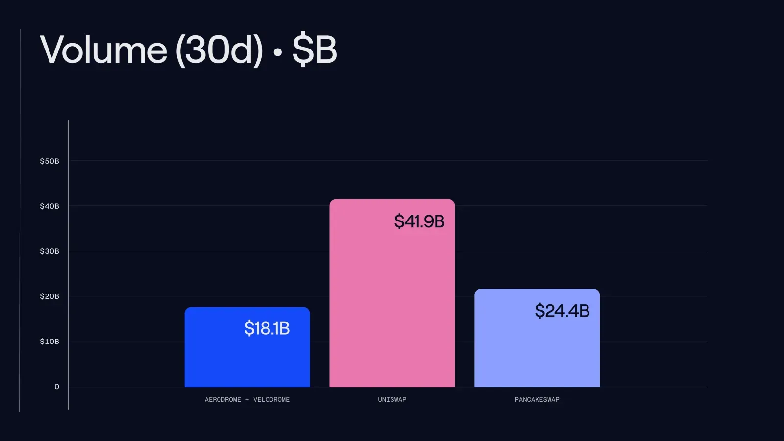Trading volume over the trailing 30 days: Aerodrome + Velodrome vs. Uniswap and PancakeSwap.