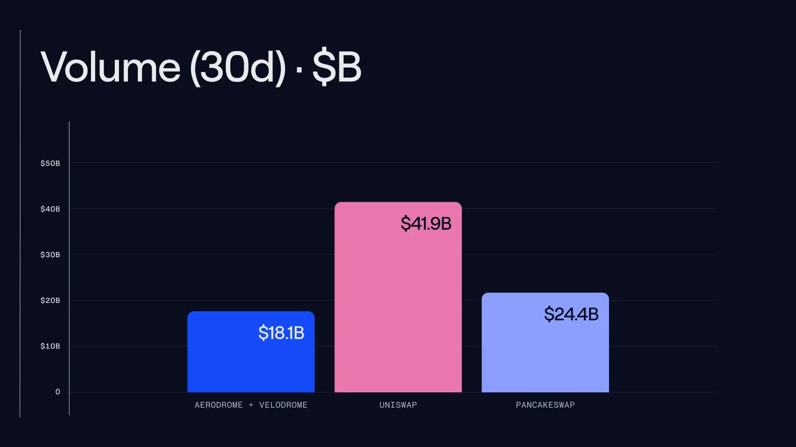 Trading volume over the trailing 30 days: Aerodrome + Velodrome vs. Uniswap and PancakeSwap.